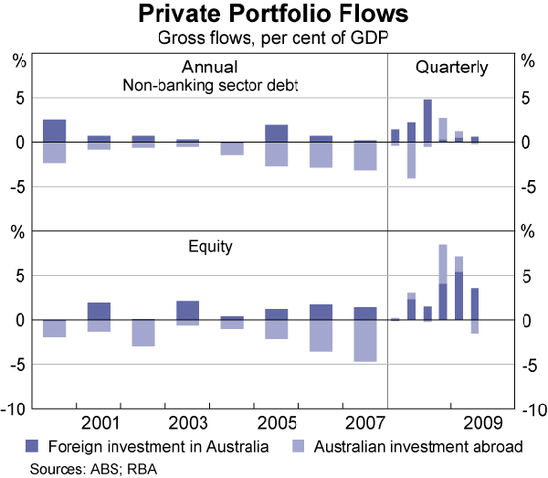 Graph 4: Private Portfolio Flows