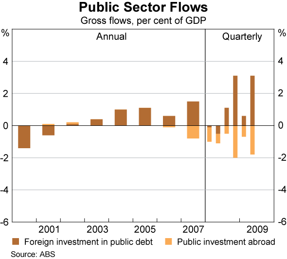 Graph 6: Public Sector Flows