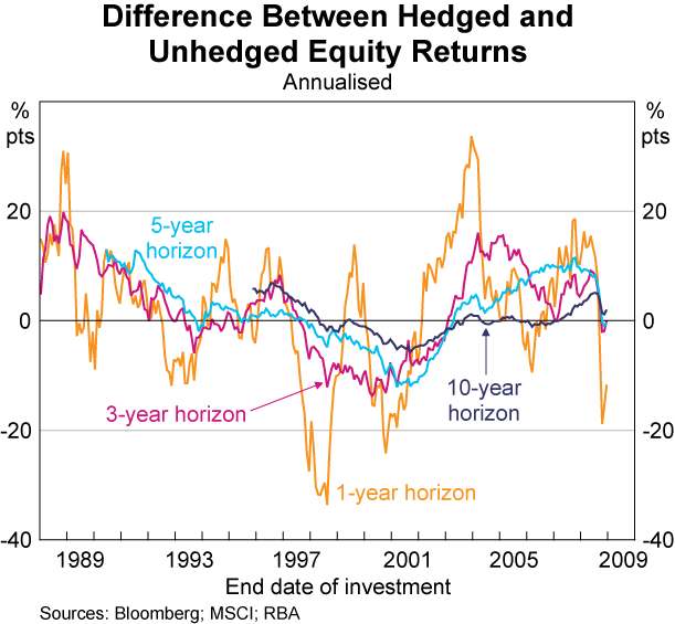 Graph 3: Difference Between Hedged and Unhedged Equity Returns (Annualised)