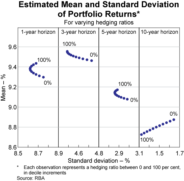 Graph 4: Estimated Mean and Standard Deviation of Portfolio Returns