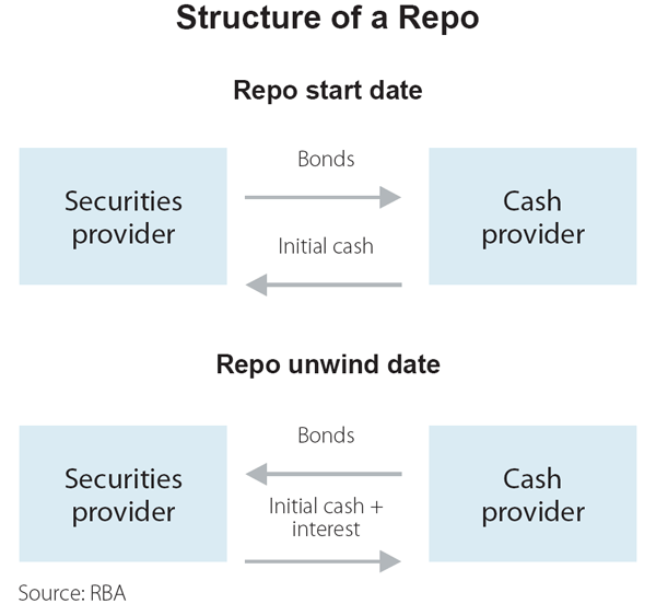 icap and d to c repo