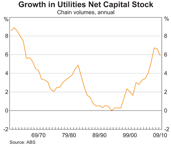 Graph 3: Growth in Utilities Net Capital Stock