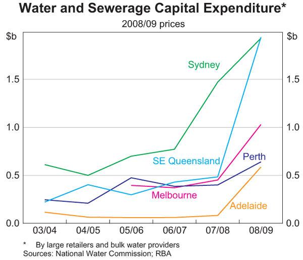 Graph 6: Water and Sewerage Capital Expenditure