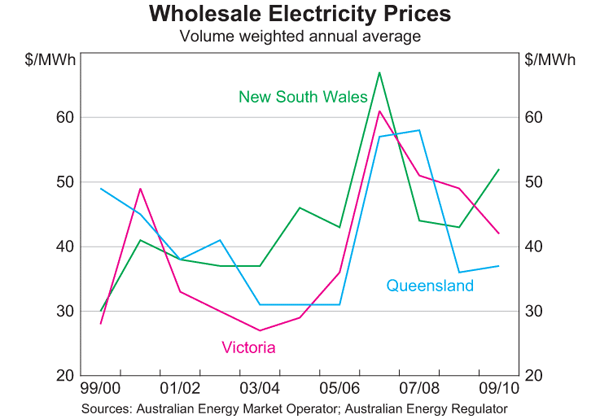 Graph 7: Wholesale Electricity Prices