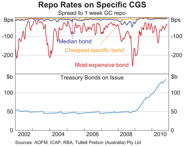 Graph 2: Repo Rates on Specific CGS