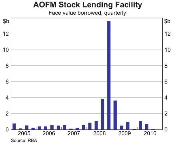 Graph 3: AOFM Stock Lending Facility