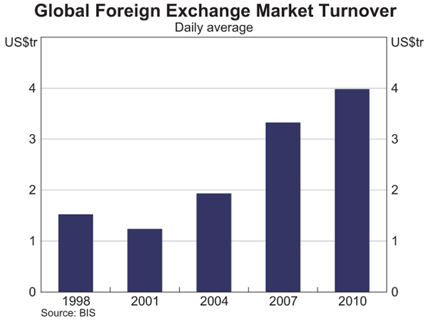 Activity In Global Foreign Exchange Markets Bulletin December - 