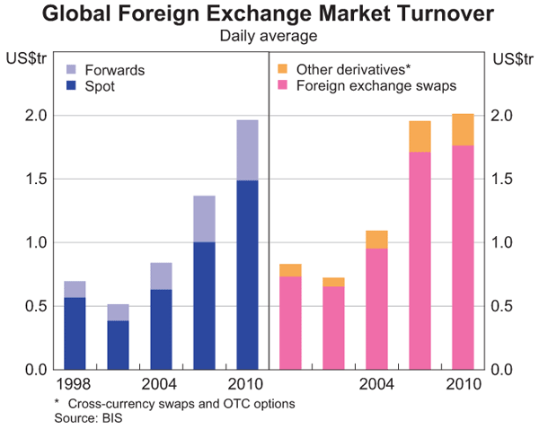 Activity In Global Foreign Exchange Markets Bulletin December - 