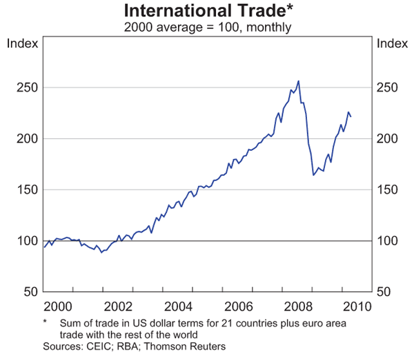 Graph 3: International Trade