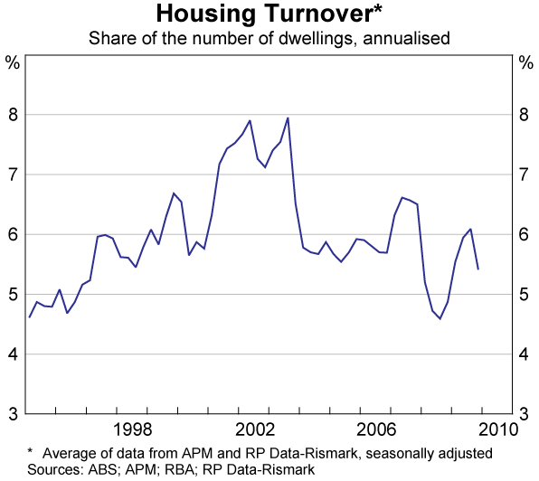 Housing Turnover and First home Buyers Bulletin June 2010 RBA