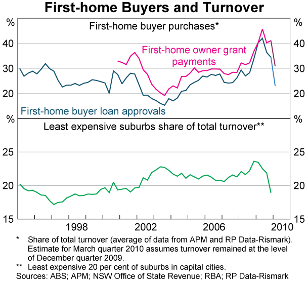 Housing Turnover And First Home Buyers Bulletin June Quarter 2010 Rba