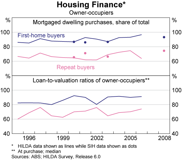 Housing Turnover And First Home Buyers Bulletin June Quarter 2010 Rba