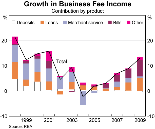Graph 2: Growth in Business Fee Income