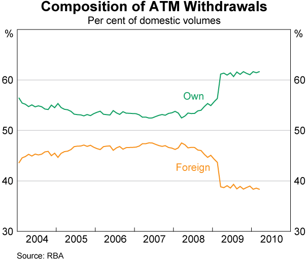 Graph 3: Composition of ATM Withdrawals