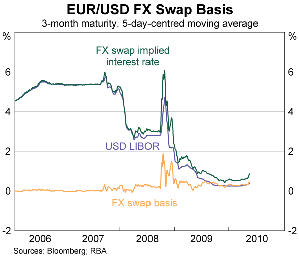 The Financial Crisis Through The Lens Of Foreign Exchange Swap - 