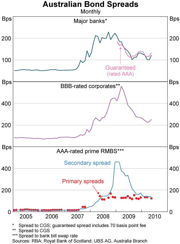 Graph 3: Australian Bond Spreads