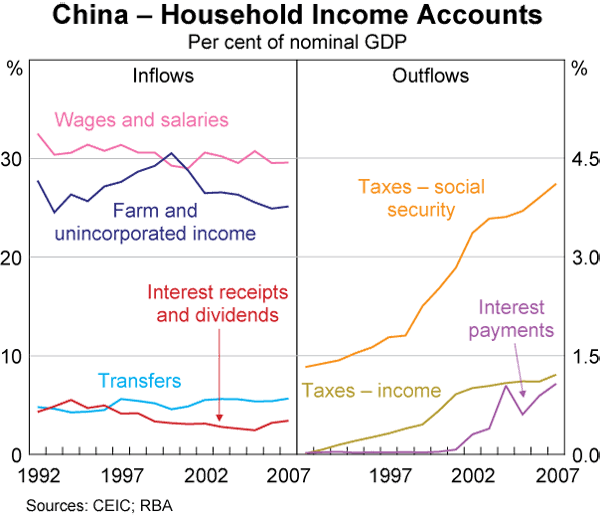 Graph 5: China – Household Income Accounts