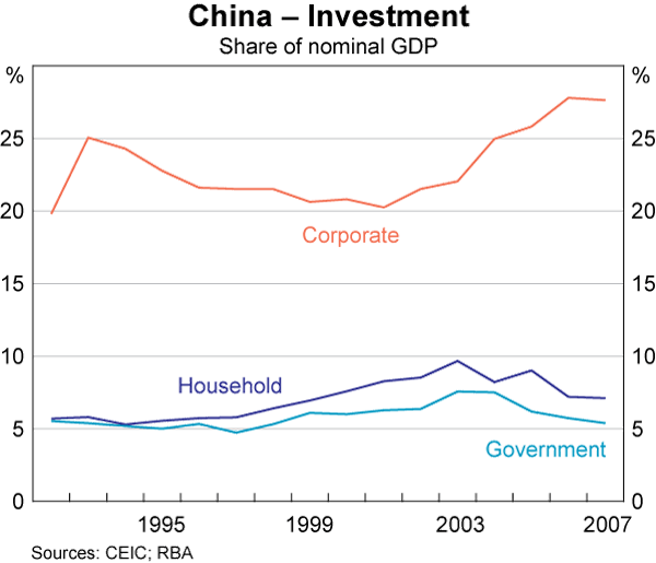 Graph 7: China – Investment