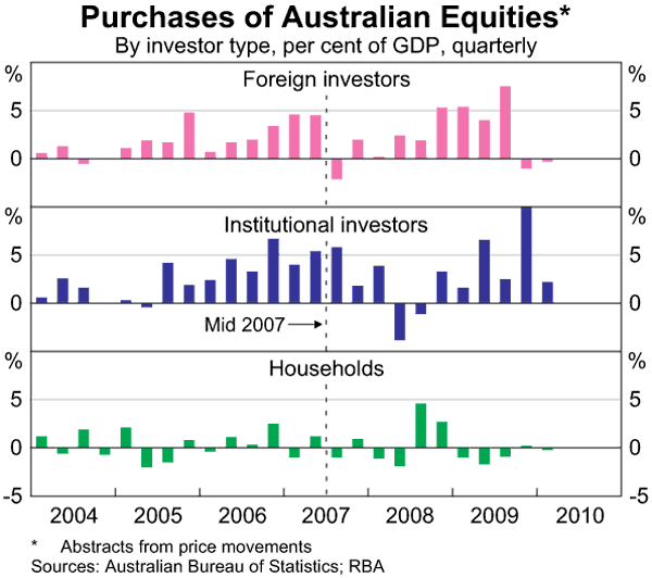 Graph 2: Purchases of Australian Equities