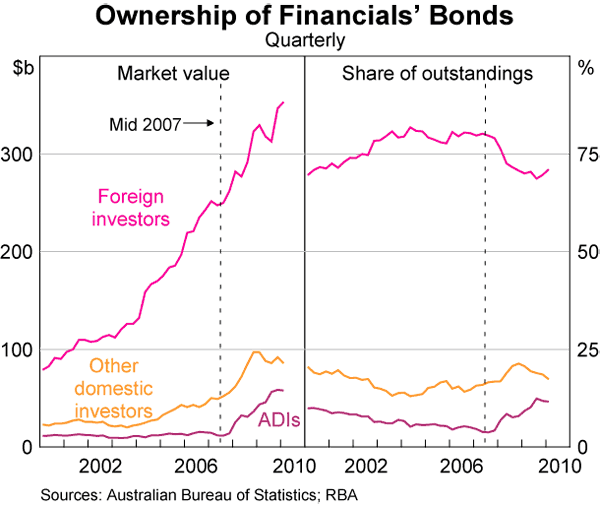 Graph 3: Ownership of Financials' Bonds