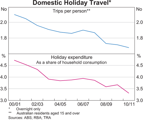 Graph 5: Domestic Holiday Travel