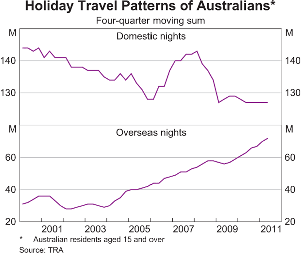 Graph 6: Holiday Travel Patterns of Australians