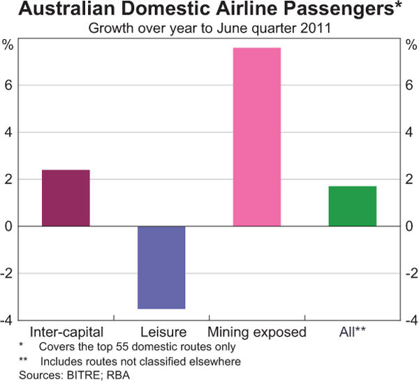 Graph 18: Australian Domestic Airline Passengers