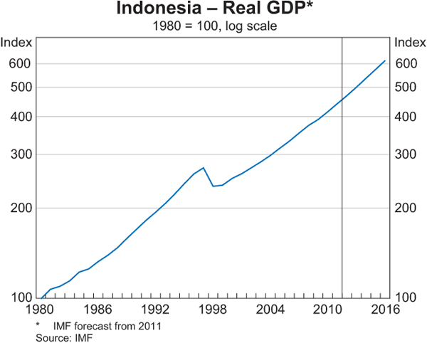Graph 1: Indonesia – Real GDP