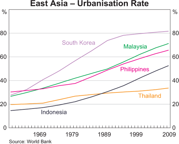 Graph 6: East Asia – Urbanisation Rate