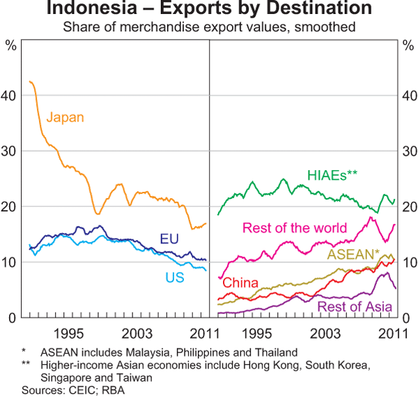 Graph 11: Indonesia – Exports by Destination