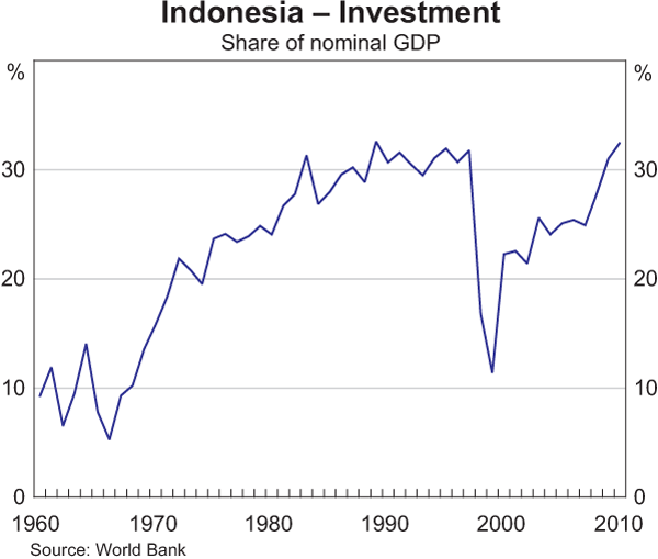 Graph 14: Indonesia – Investment