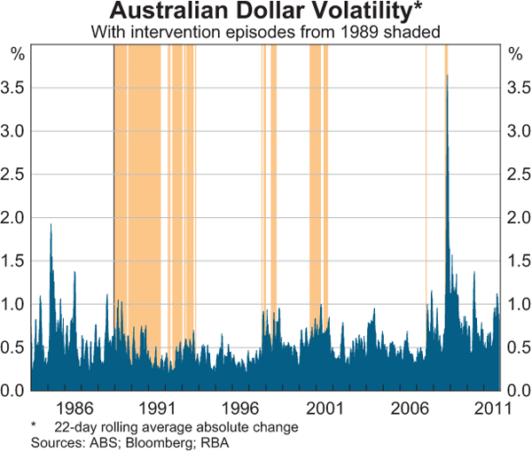 Graph 2: Australian Dollar Volatility