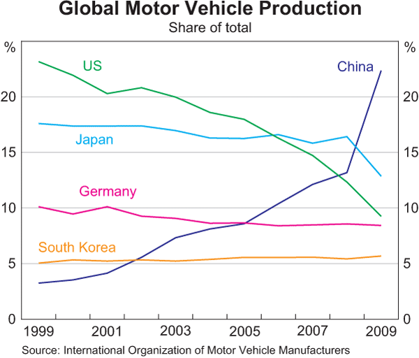 Graph 2: Global Motor Vehicle Production