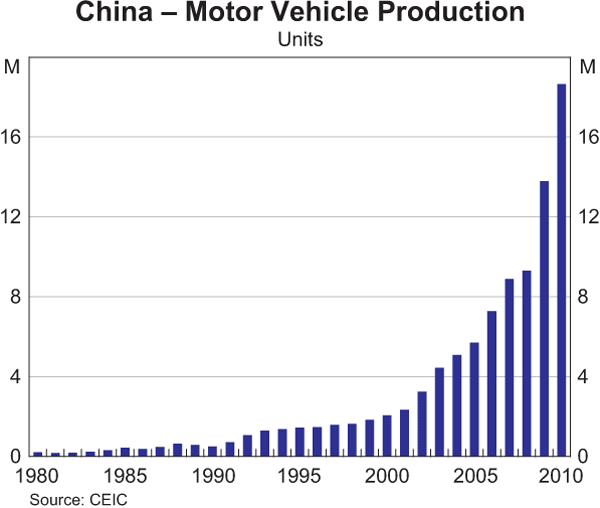Graph 3: China – Motor Vehicle Production