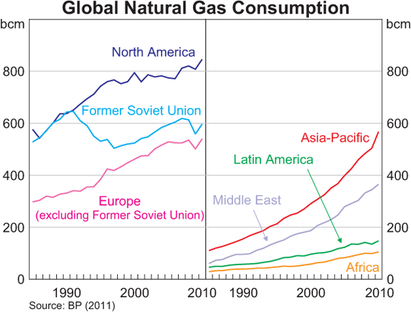 Graph 2: Global Natural Gas Consumption