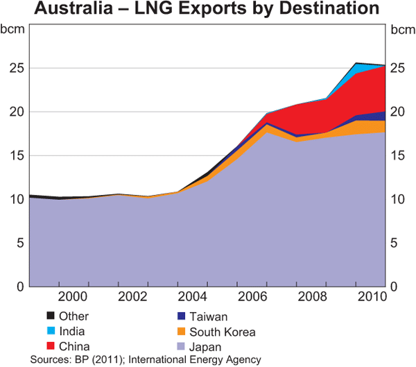 Graph 8: Australia – LNG Exports by Destination