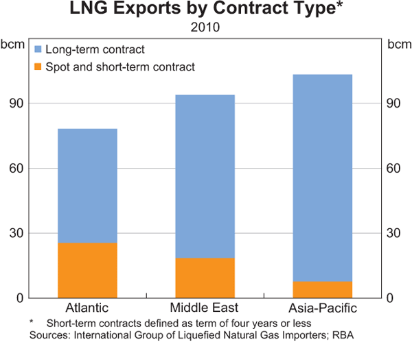Graph 12: LNG Exports by Contract Type