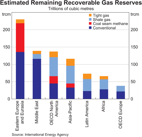 Graph 17: Estimated Remaining Recoverable Gas Reserves
