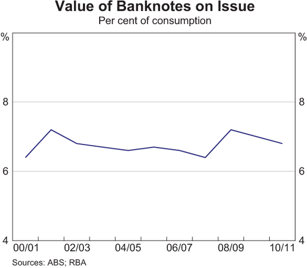 Graph 1: Value of Banknotes on Issue