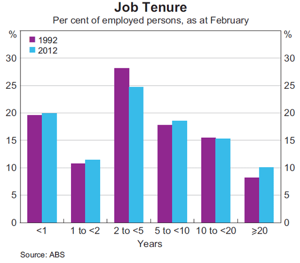 Employee Turnover Graph