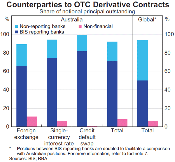 Graph 6: Counterparties to OTC Derivative Contracts