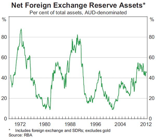 Foreign Exchange Reserves And The Reserve Bank S Balance Sheet - 