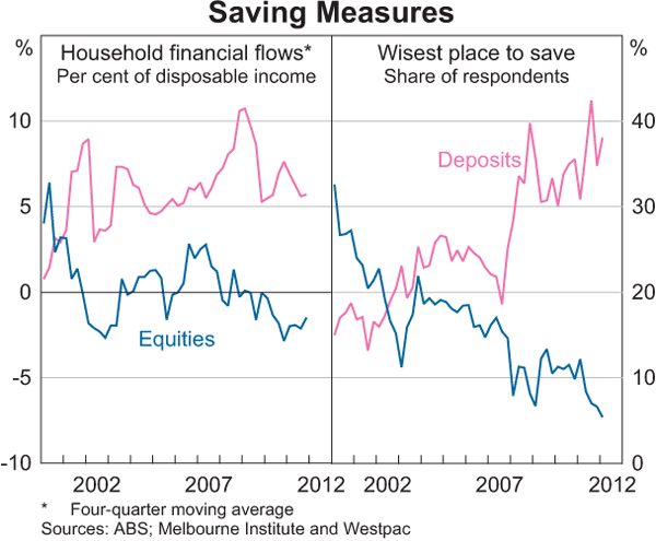 Graph 1: Saving Measures