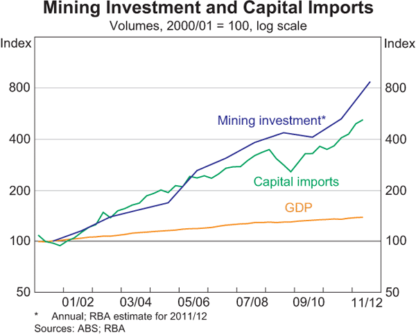 Graph 3: Mining Investment and Capital Imports