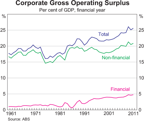 Graph 9: Corporate Gross Operating Surplus