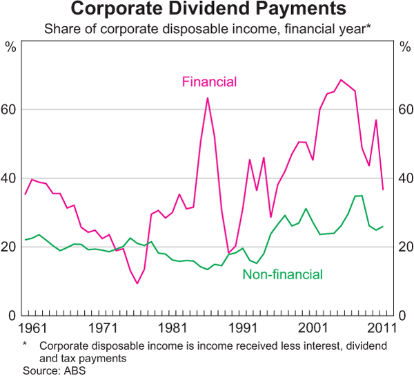 Graph 10: Corporate Dividend Payments