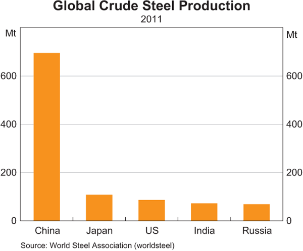 Graph 1: Global Crude Steel Production