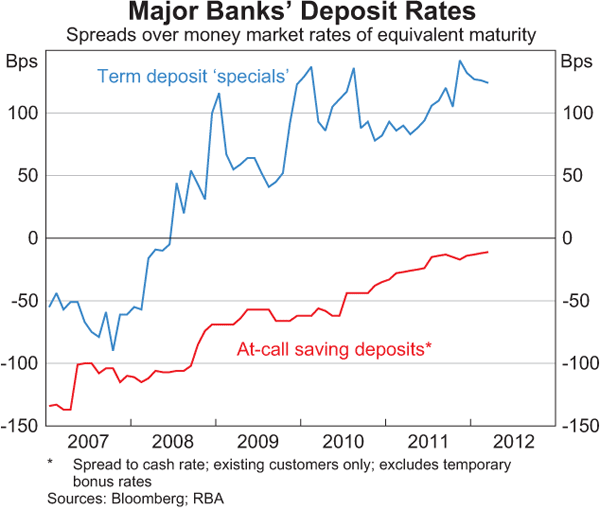 chase bank term deposit rates