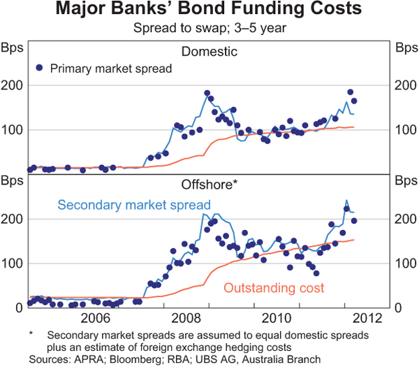 Graph 6: Major Banks' Bond Funding Costs