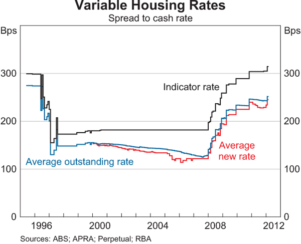 Graph 9: Variable Housing Rates